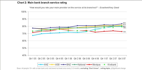 Main bank branch service rating